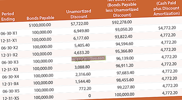 Avskrivning av premie på obligasjoner som skal betales