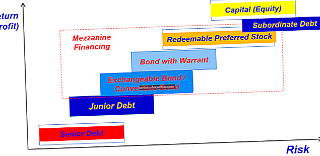 Definisjon av mezzanine-finansiering